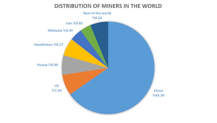 distribution of mine bitcoin by diffrent countries 