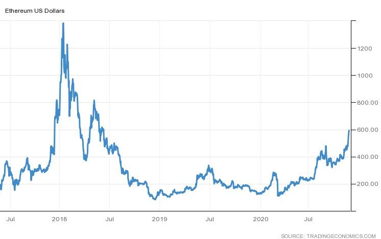 Ethereum Price Chart 2020