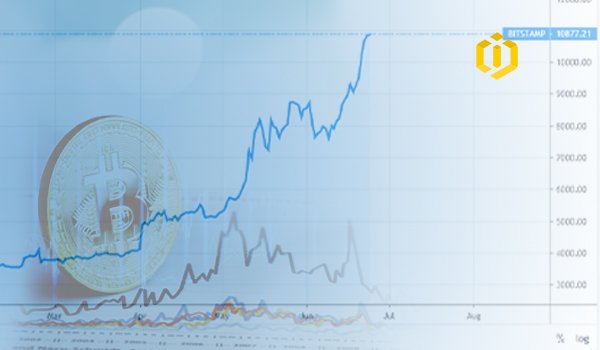 Price of Bitcoin Goes Over $10,000 for First Time Since 2018
